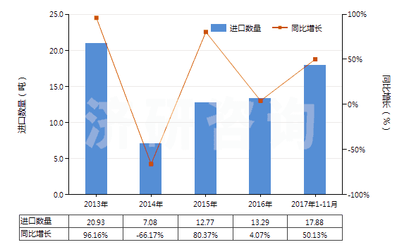 2013-2017年11月中國氧化釔(HS28469011)進口量及增速統(tǒng)計